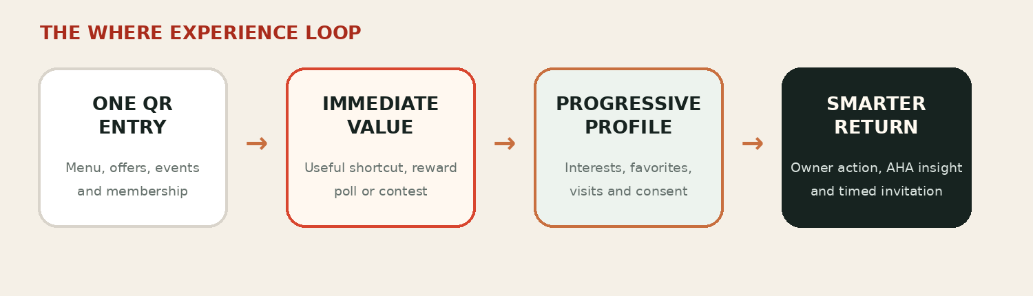 The experience loop: one QR entry leads to immediate value, which builds a progressive profile, which produces a smarter return.